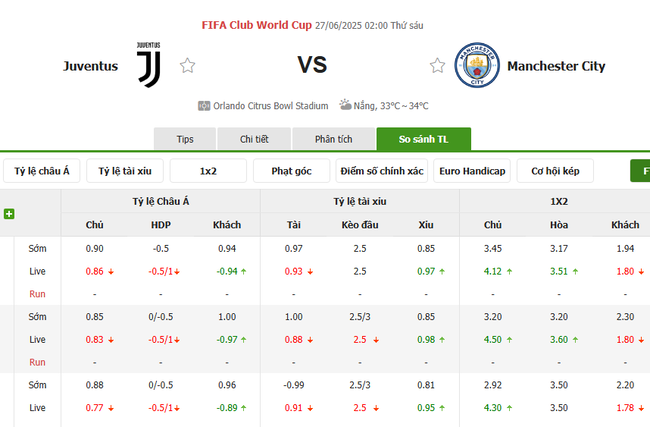 Tỷ lệ kèo bóng đá Juventus vs Man City