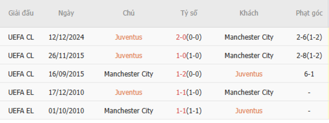 Thành tích chạm trán gần nhất giữa Juventus vs Man City